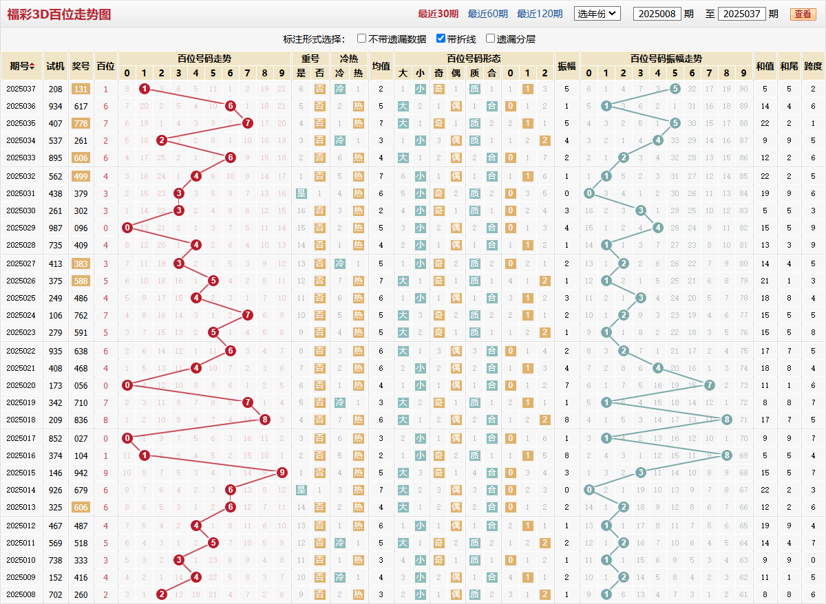 第2025037期福彩3D百位走势图