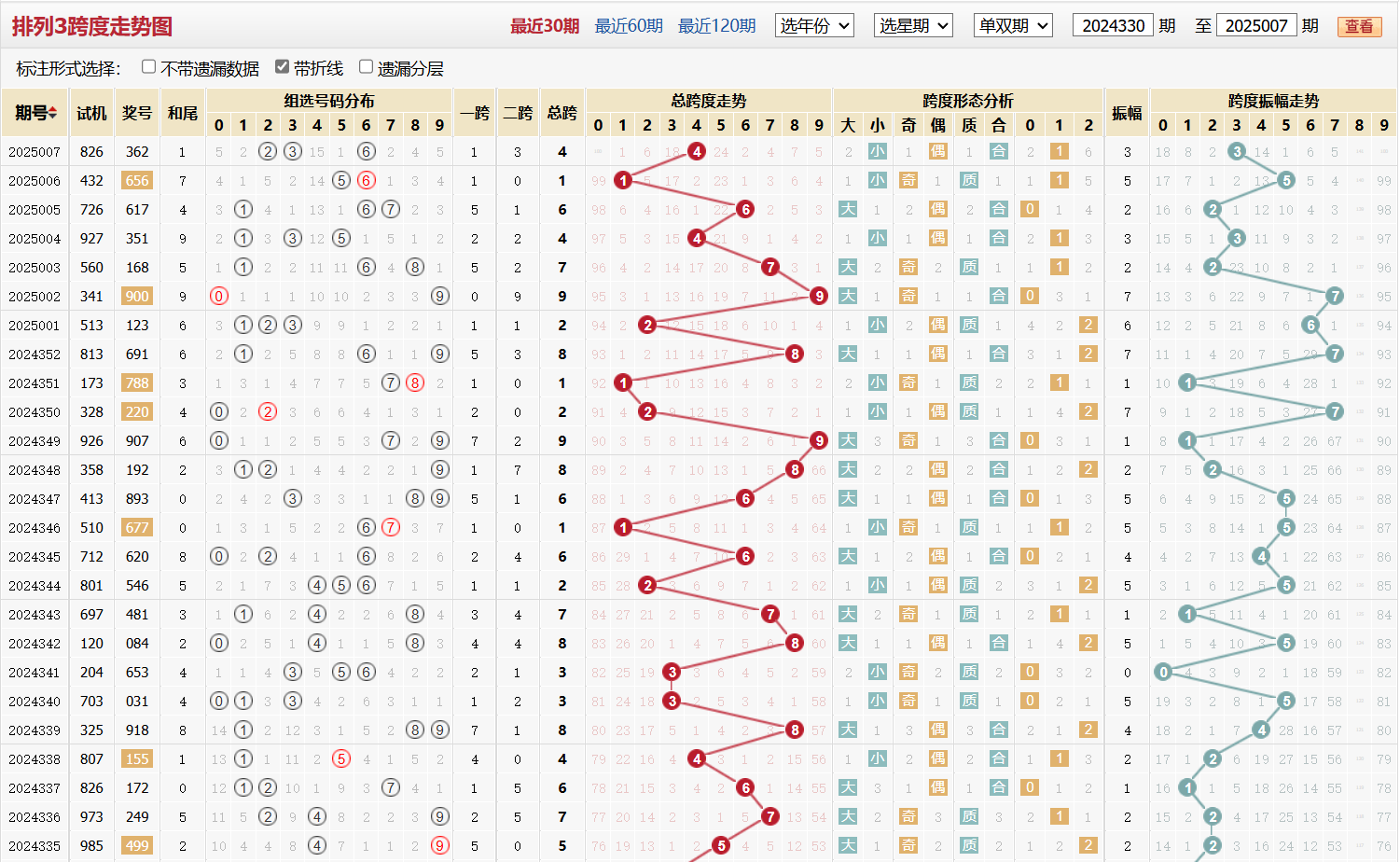排列三第2025007期跨度走势图