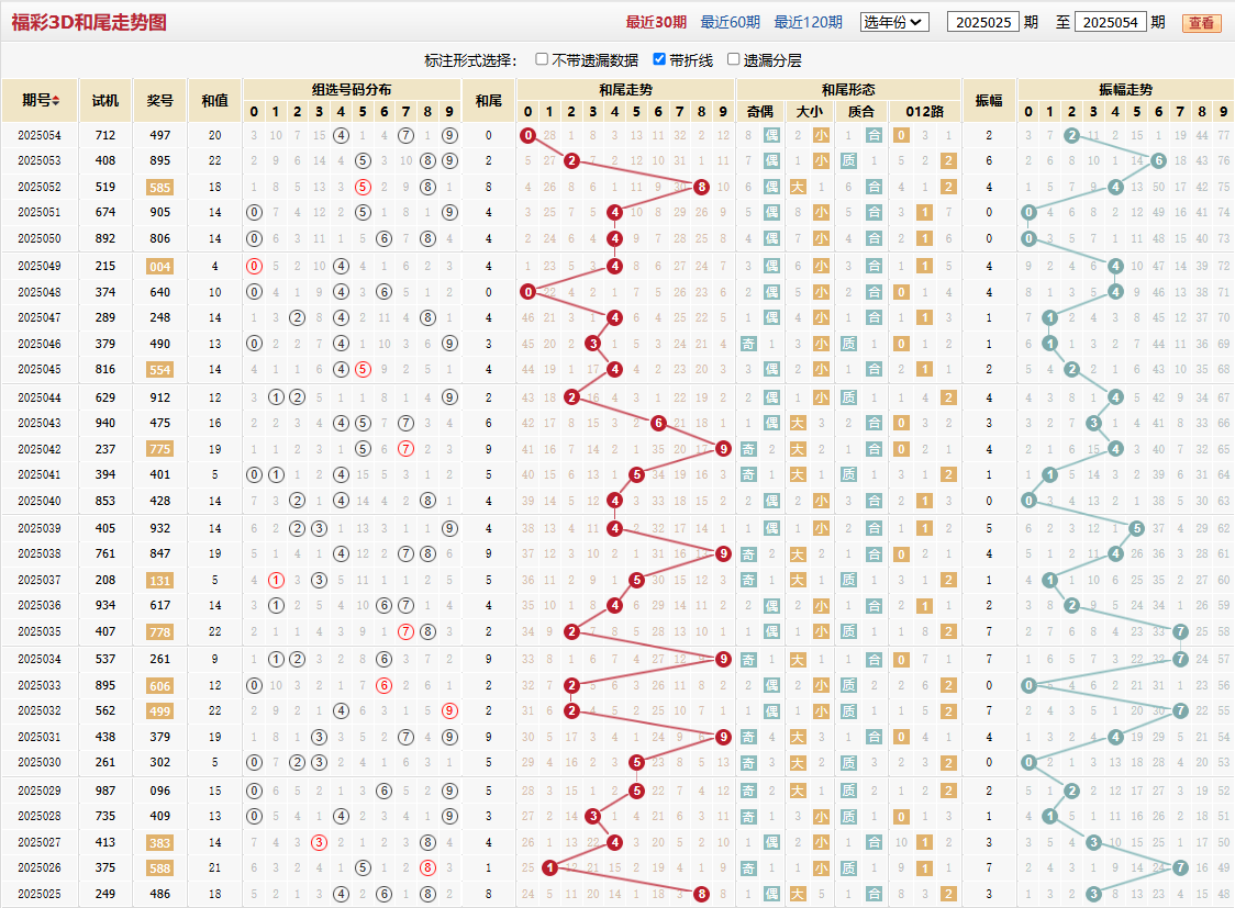 第2025054期福彩3D和尾走势图