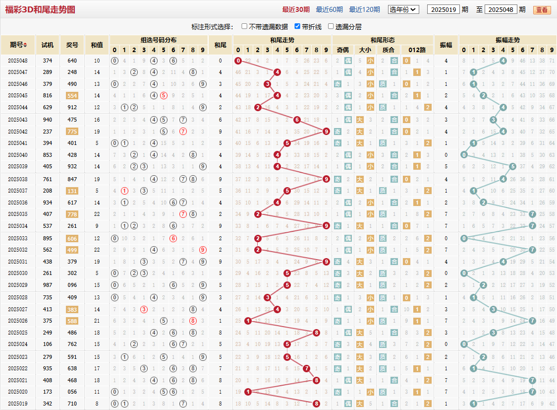 第2025048期福彩3D和尾走势图