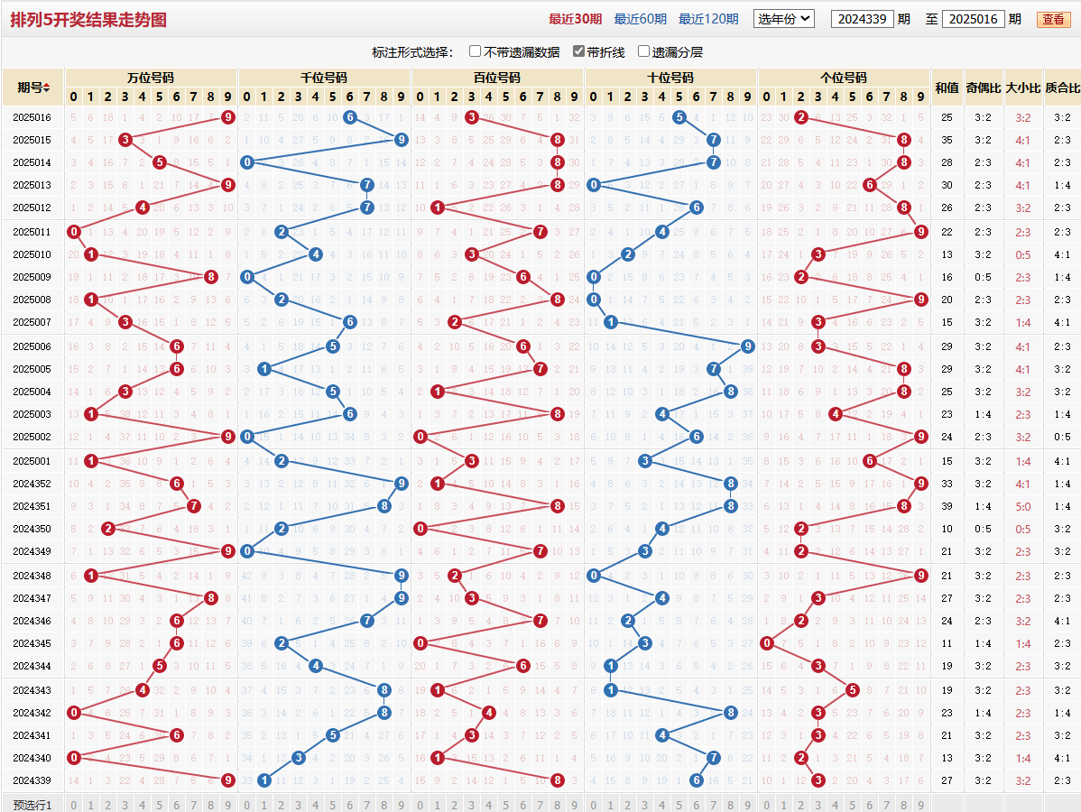 排列五第2025016期基本走势图