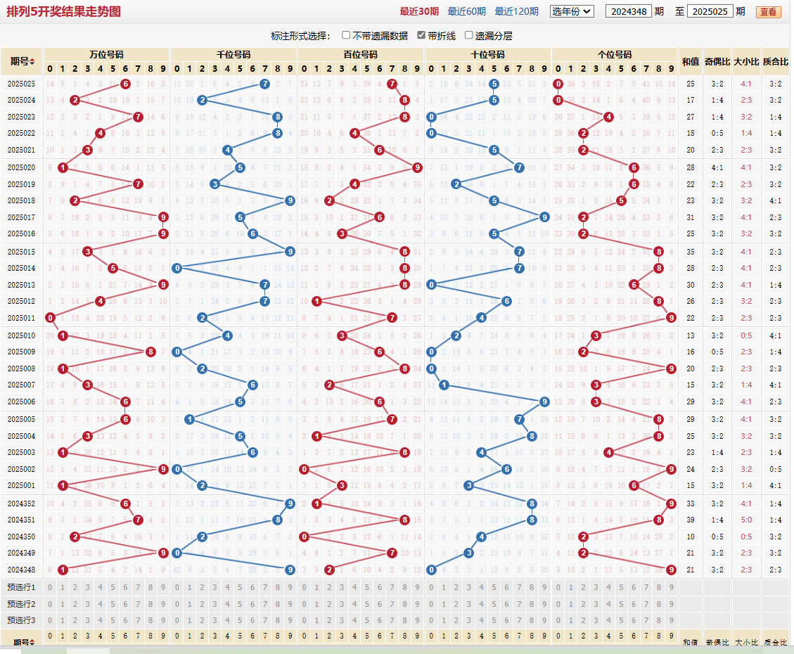 排列五第2025025期基本走势图