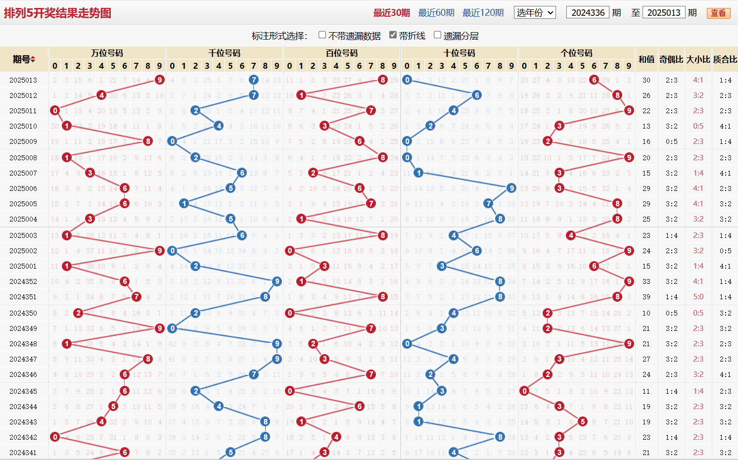 排列五第2025013期基本走势图