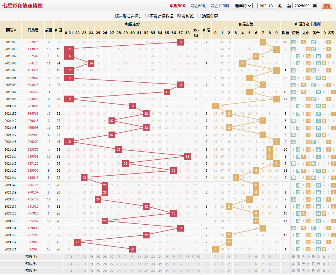 七星彩第2025009期和值走势图