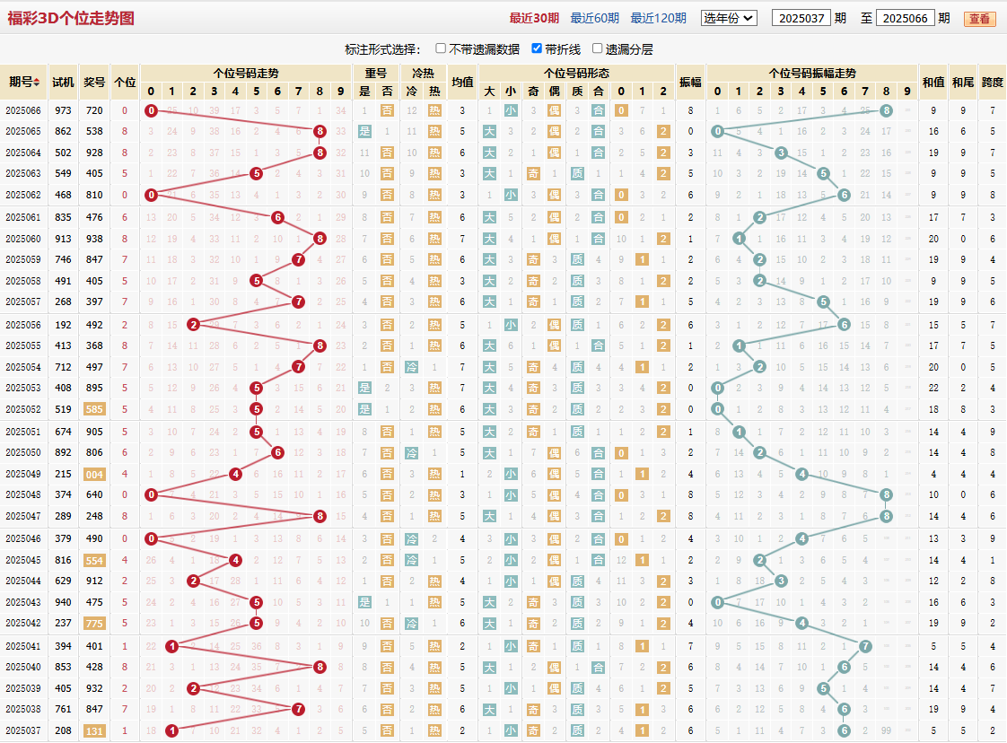 第2025066期福彩3D个位走势图