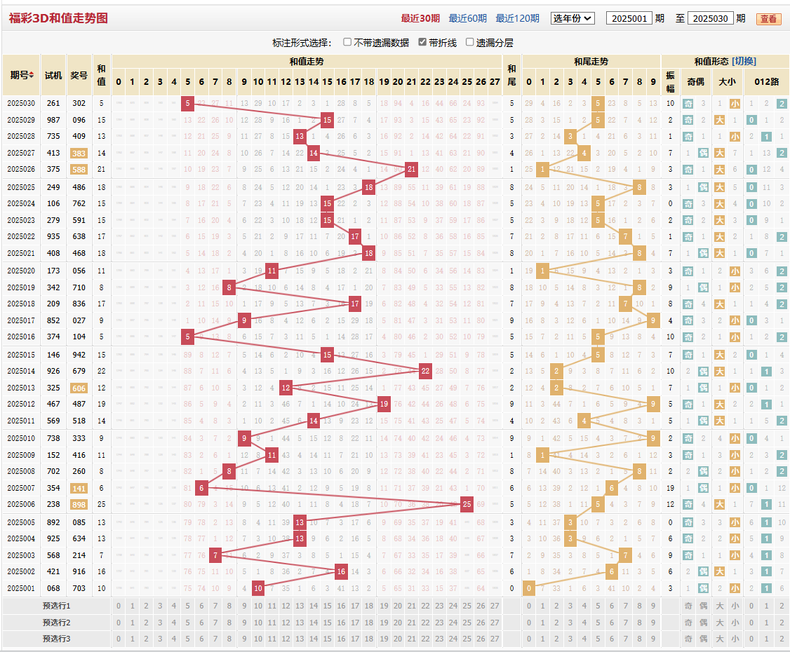 福彩2025030期和值和尾图