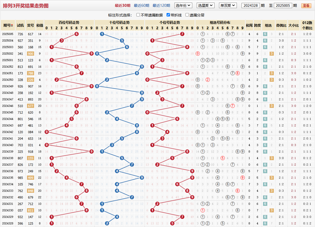 排列三第2025005期基本走势图