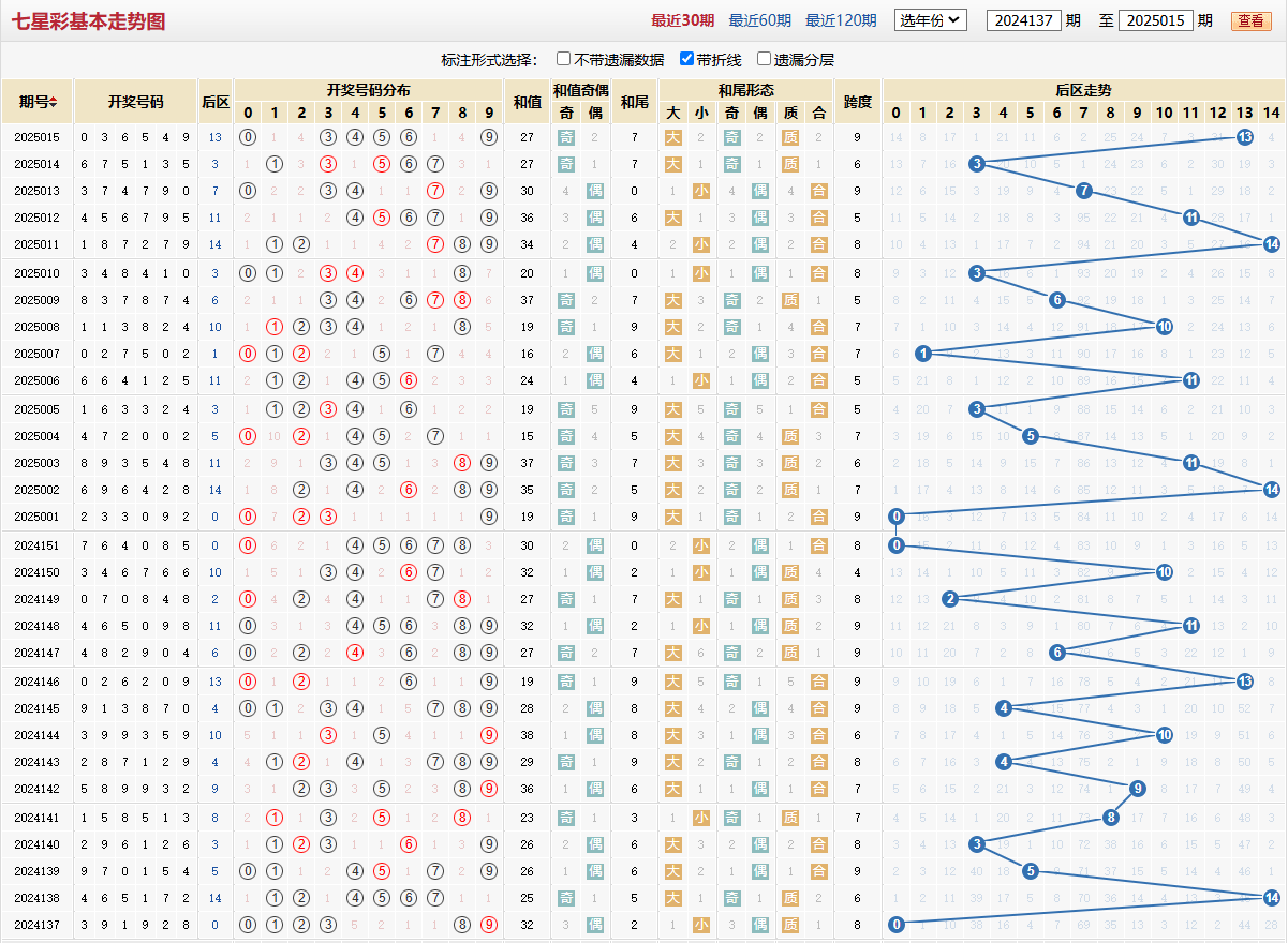 七星彩第2025015期基本走势图