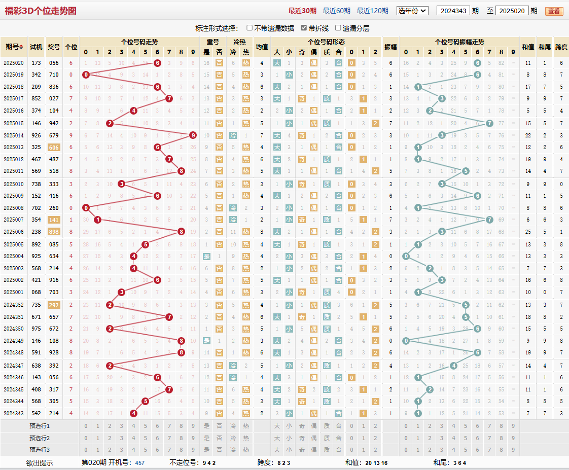 第2025020期福彩3D个位走势图