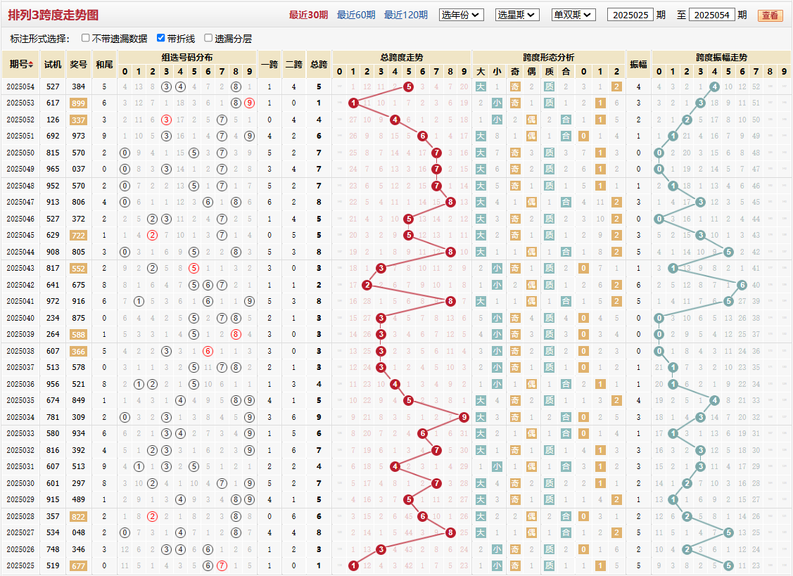 排列三第2025054期跨度走势图