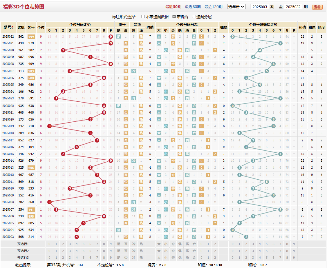 第2025032期福彩3D个位走势图
