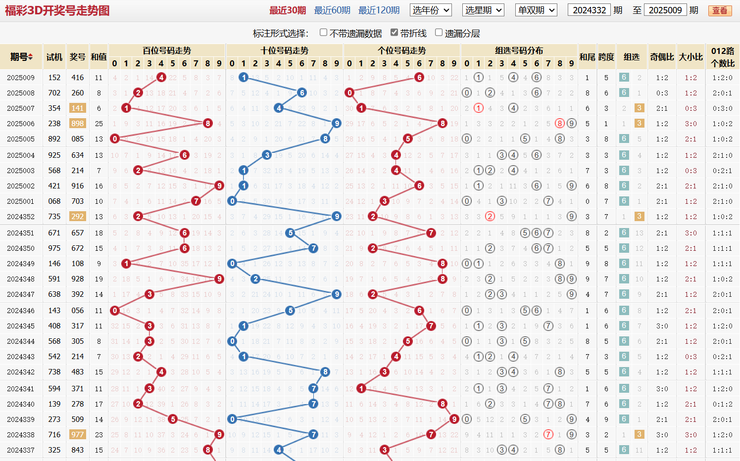 第2025009期福彩3d基本走势图