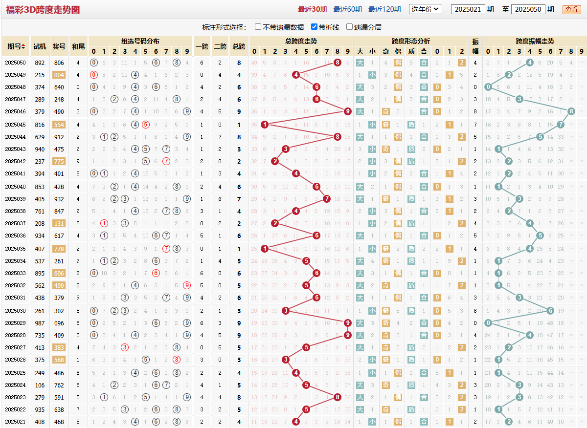 第2025050期福彩3D跨度走势图