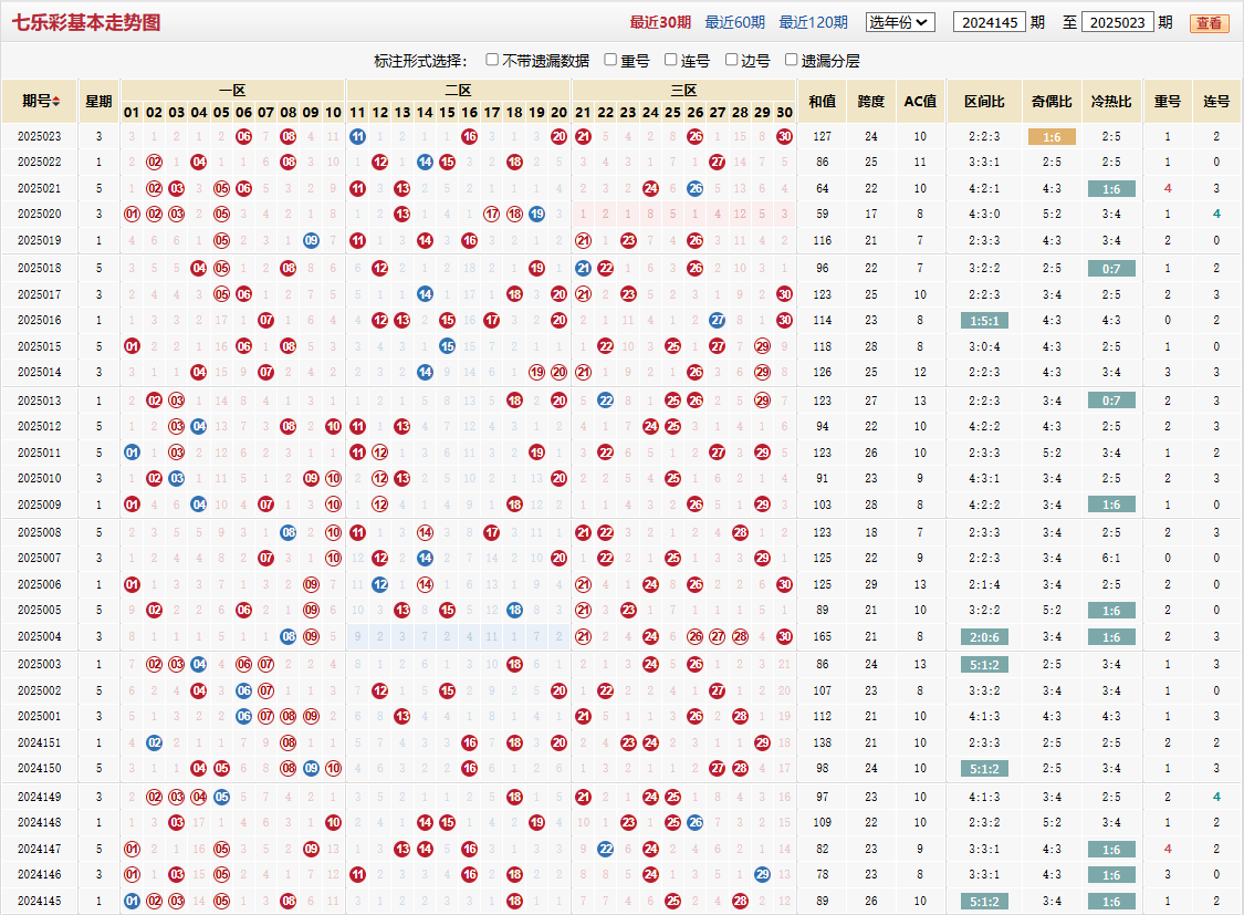 七乐彩第2025023期基本走势图