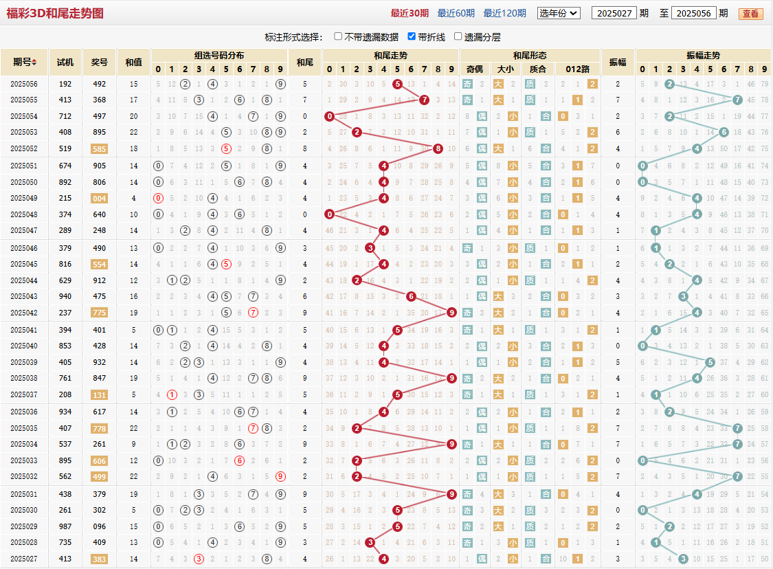 第2025056期福彩3D和尾走势图