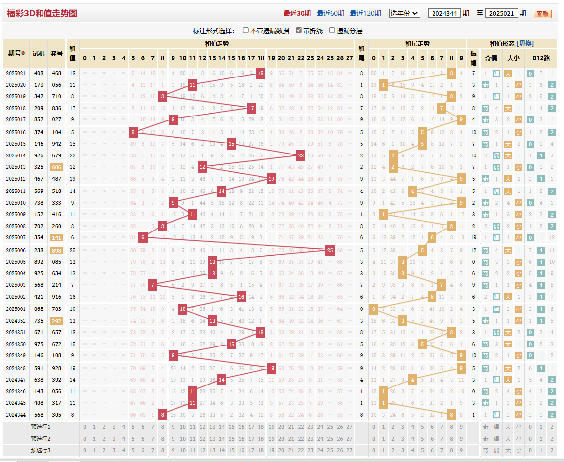 福彩3D25年021期和值和尾图