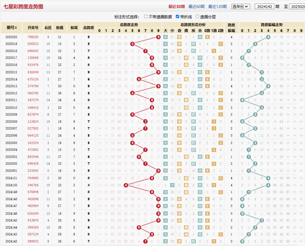 七星彩第2025020期跨度走势图