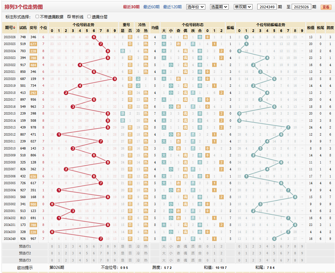 排列三第2025026期个位走势图