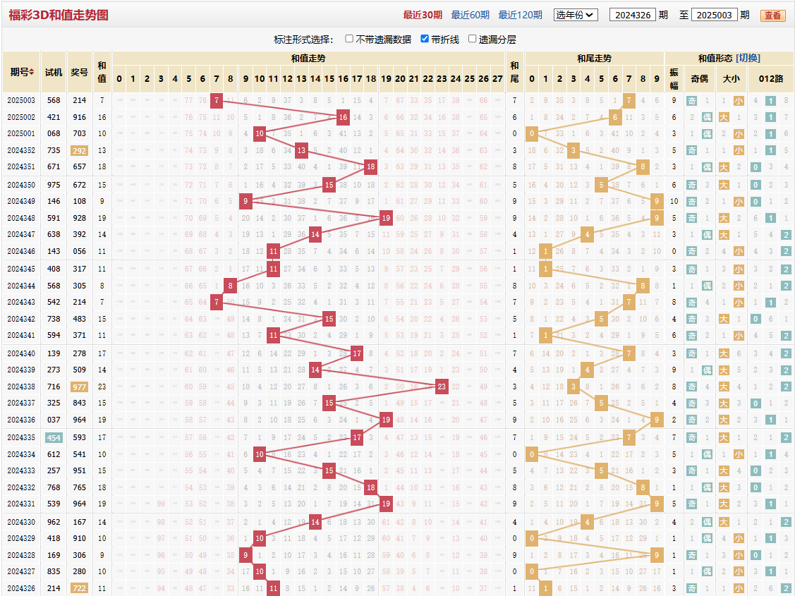 福彩3D25年003期和值和尾图