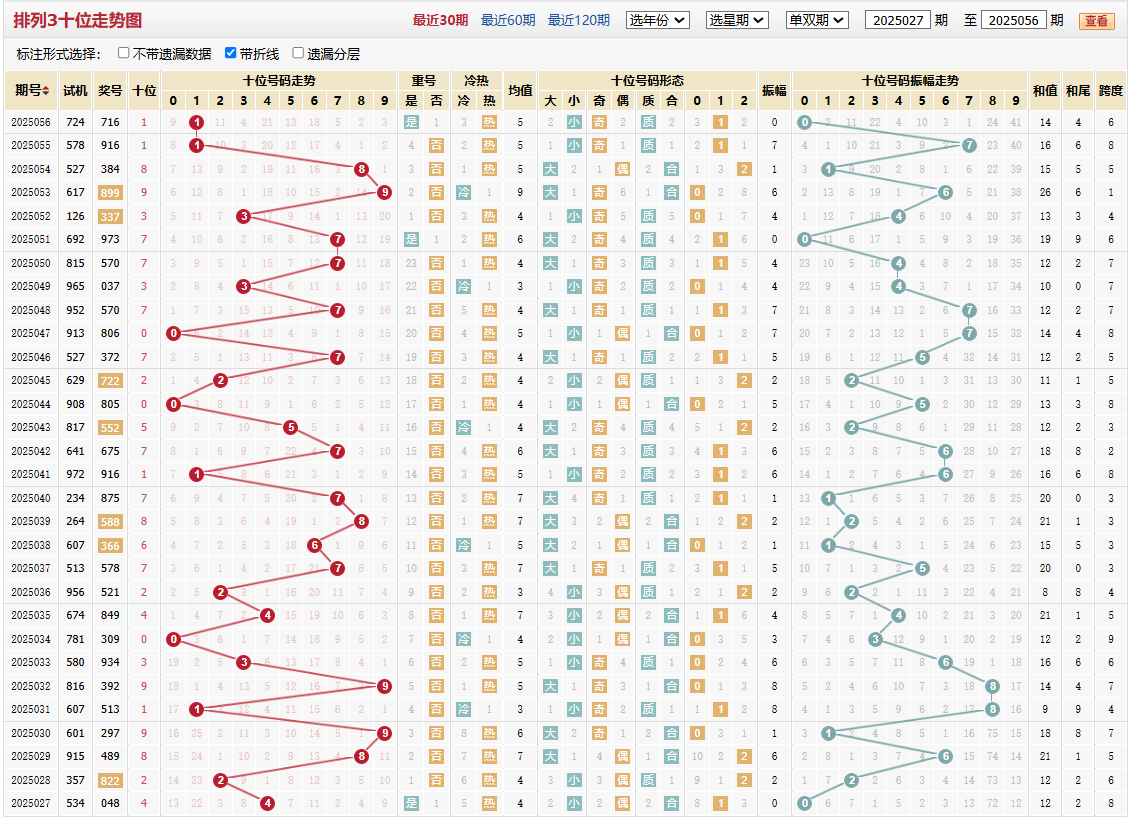 排列三第2025056期十位走势图