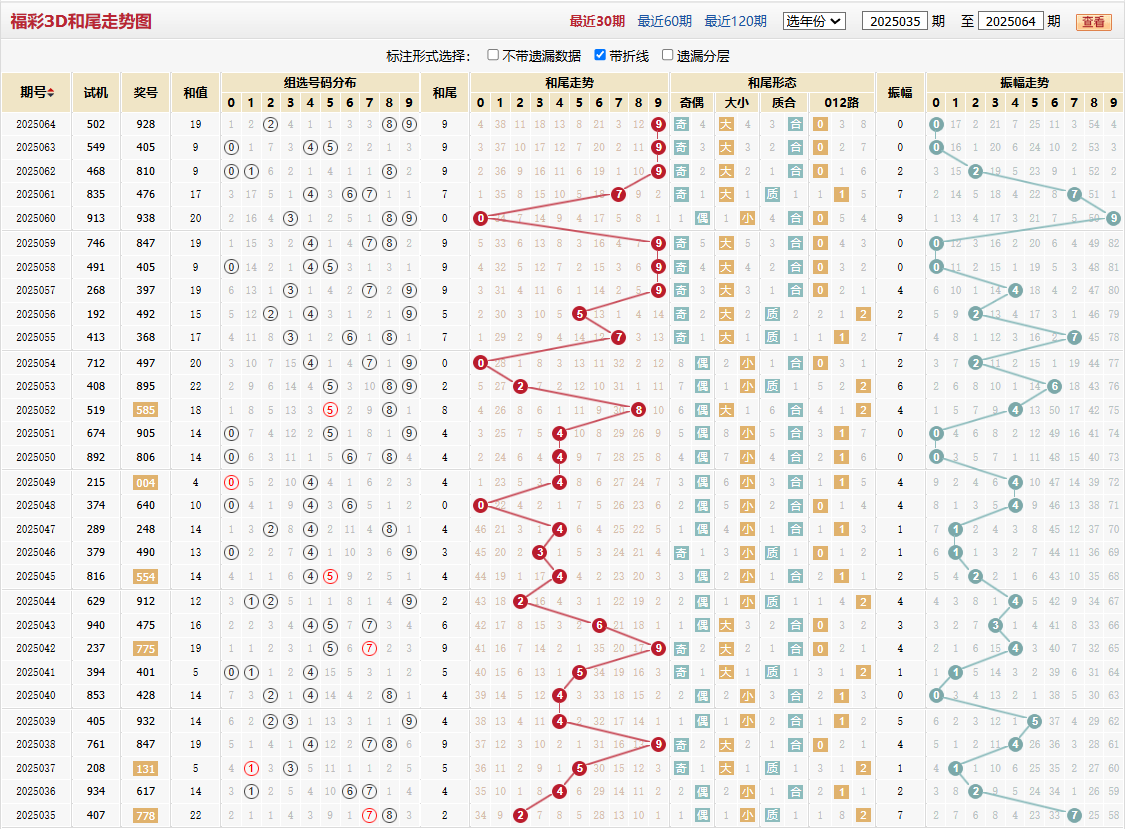 第2025064期福彩3D和尾走势图