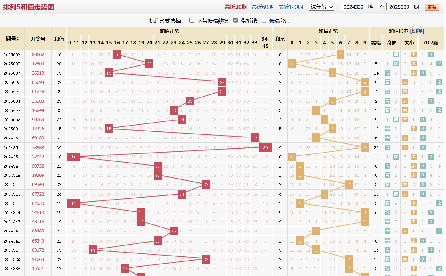排列五第2025009期和值走势图