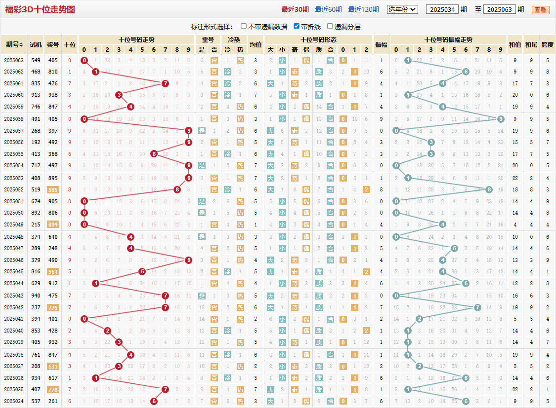第2025063期福彩3D十位走势图