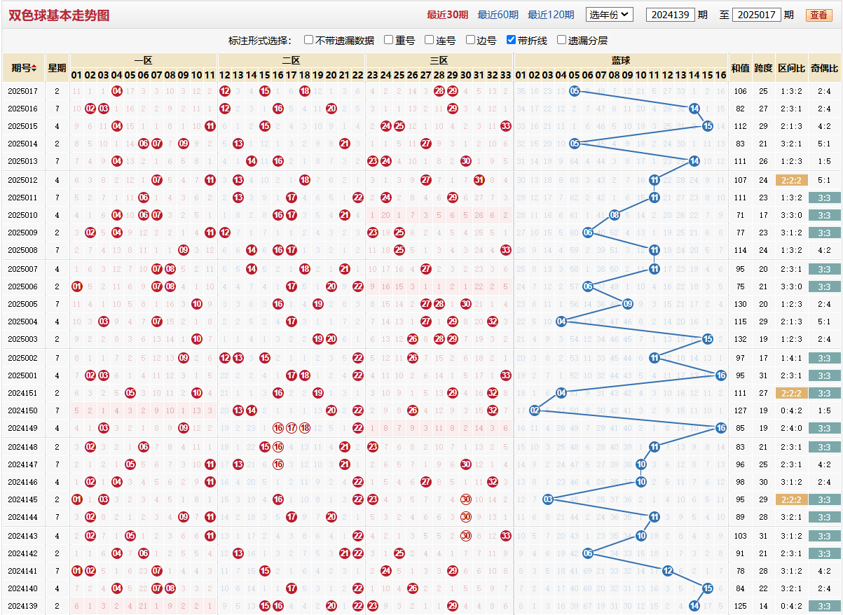 双色球第2025017期基本走势图