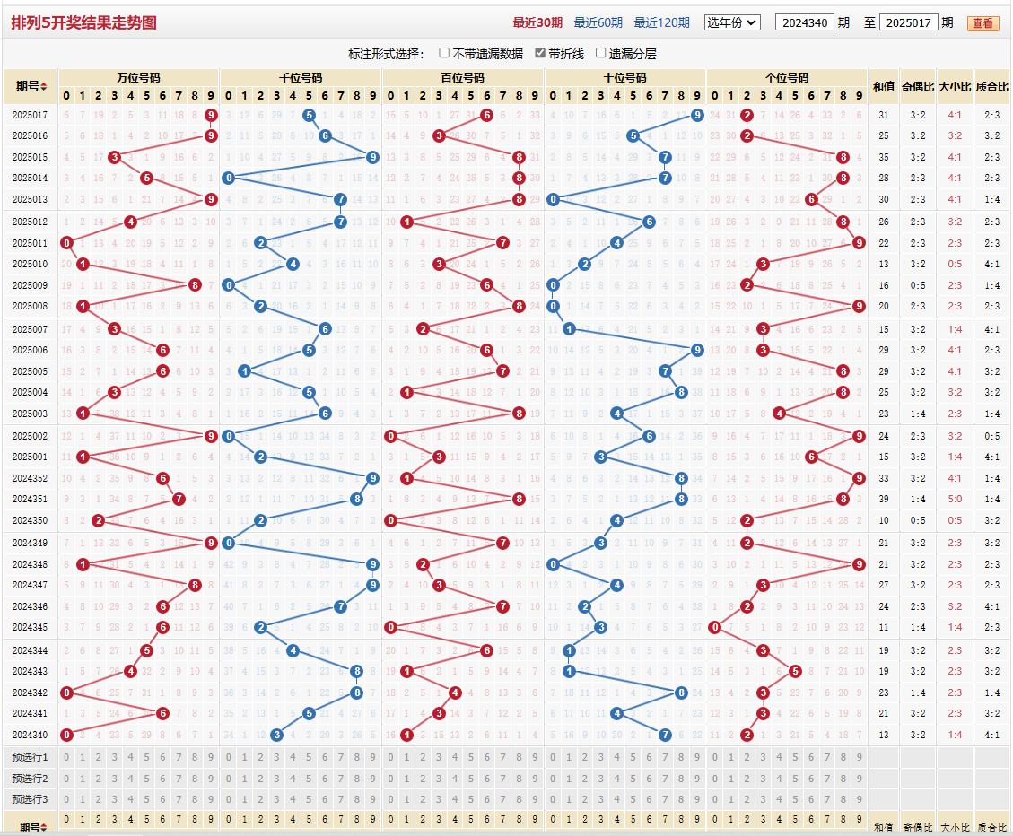 排列五第2025017期基本走势图