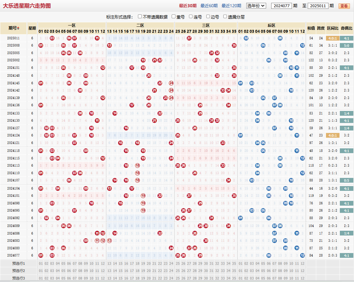 大乐透第2025011期星期六走势图