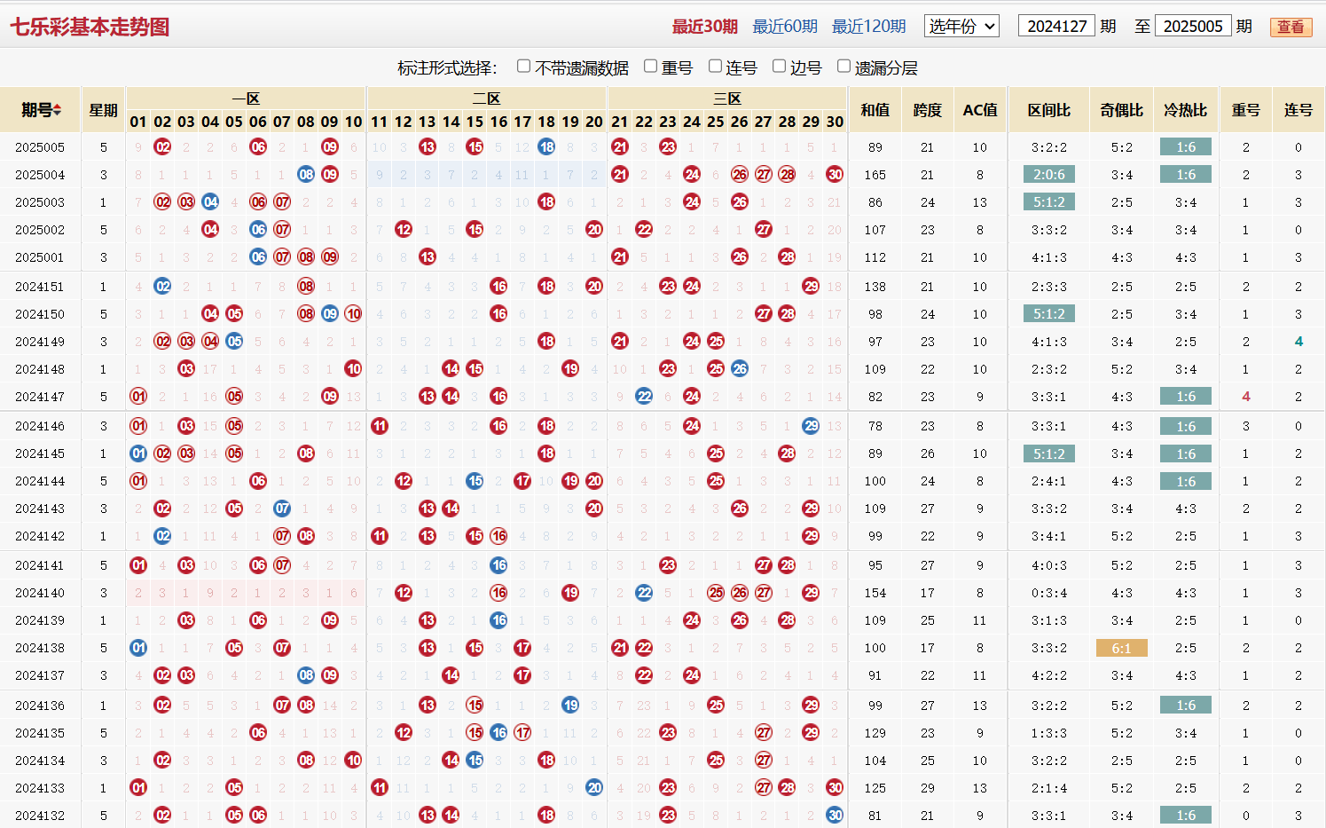 七乐彩第2025005期基本走势图
