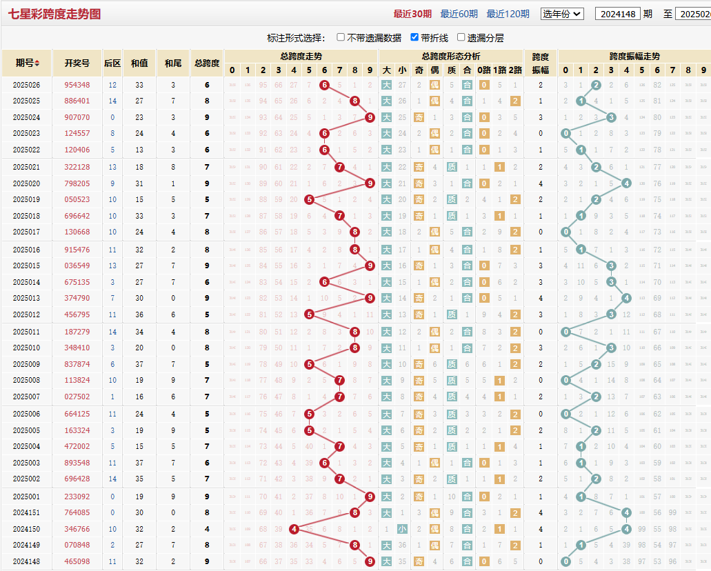 七星彩第2025026期跨度走势图
