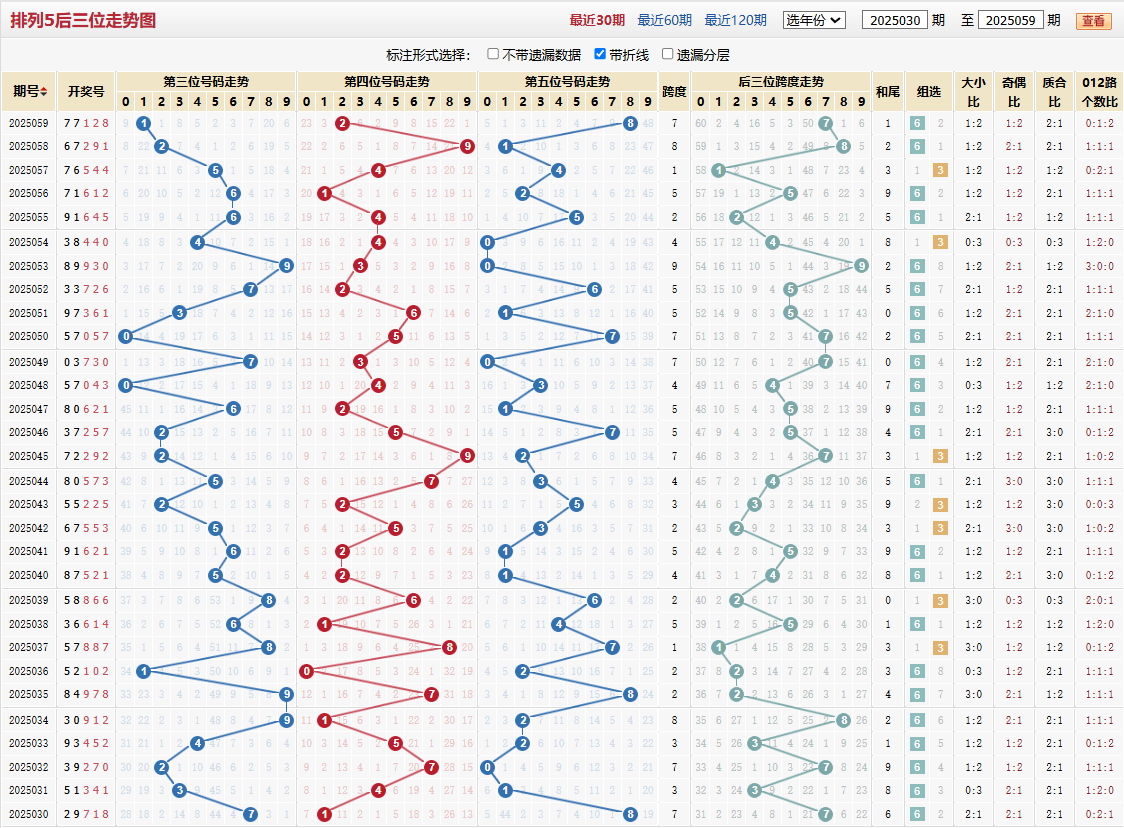排列五第2025059期后三位走势图