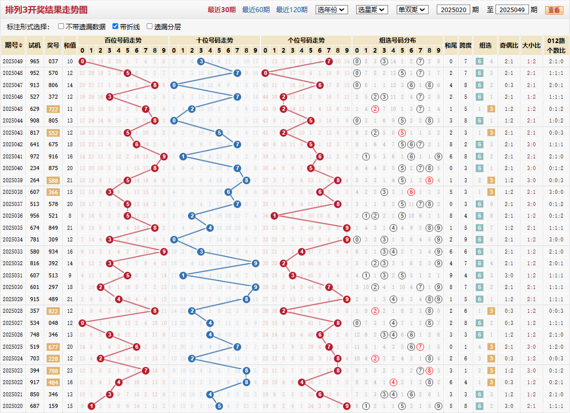 排列三第2025049期基本走势图