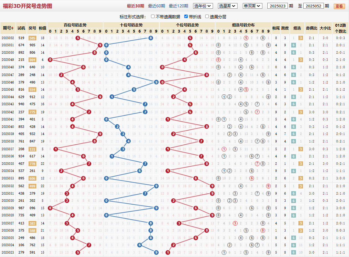 第2025052期福彩3d基本走势图