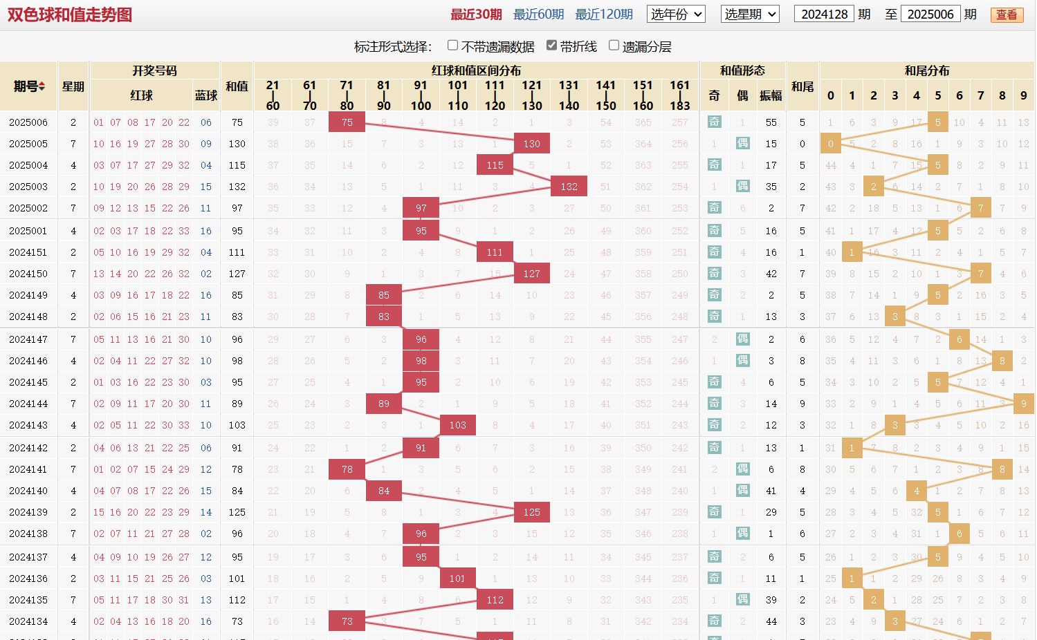 双色球第2025006期和值走势图