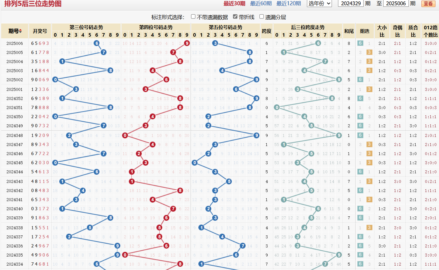 排列五第2025006期后三位走势图