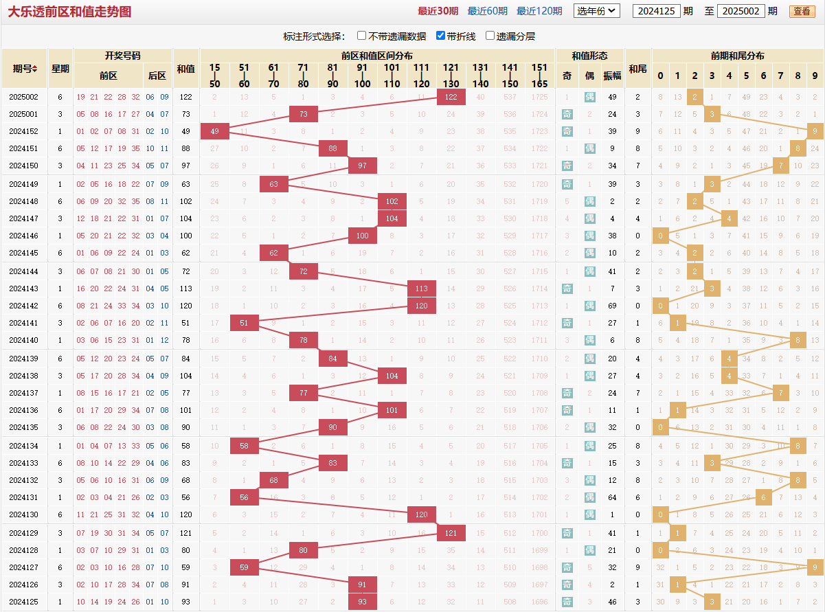 大乐透第2025002期前区和值走势图