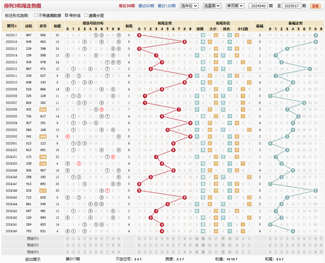 排列三第2025017期和尾走势图