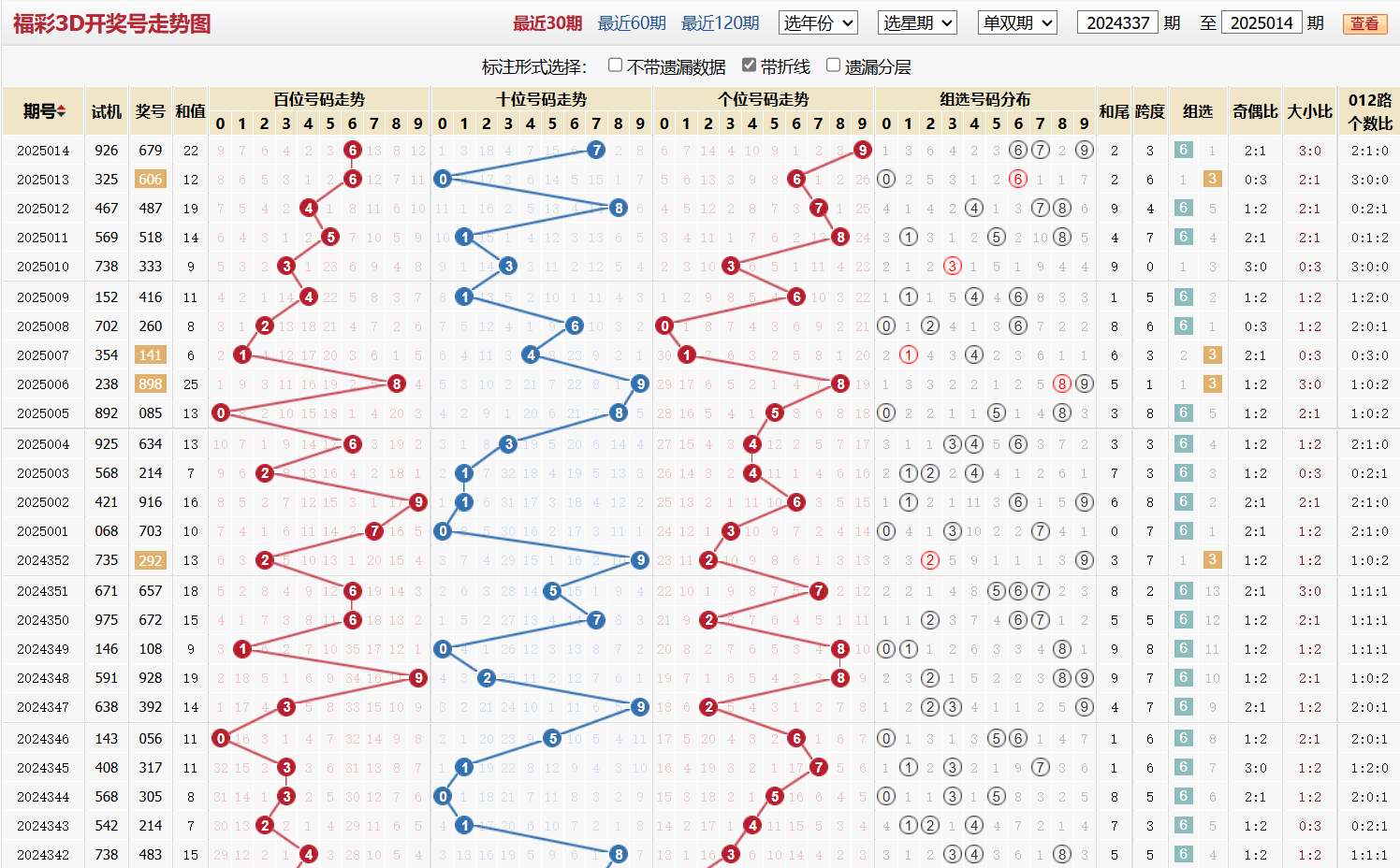 第2025014期福彩3d基本走势图