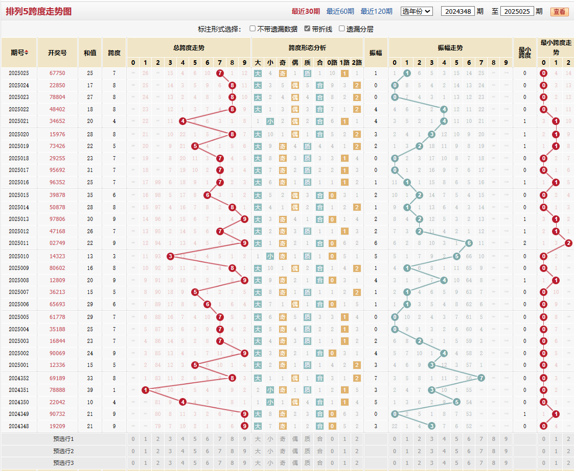 排列五第2025025期跨度走势图