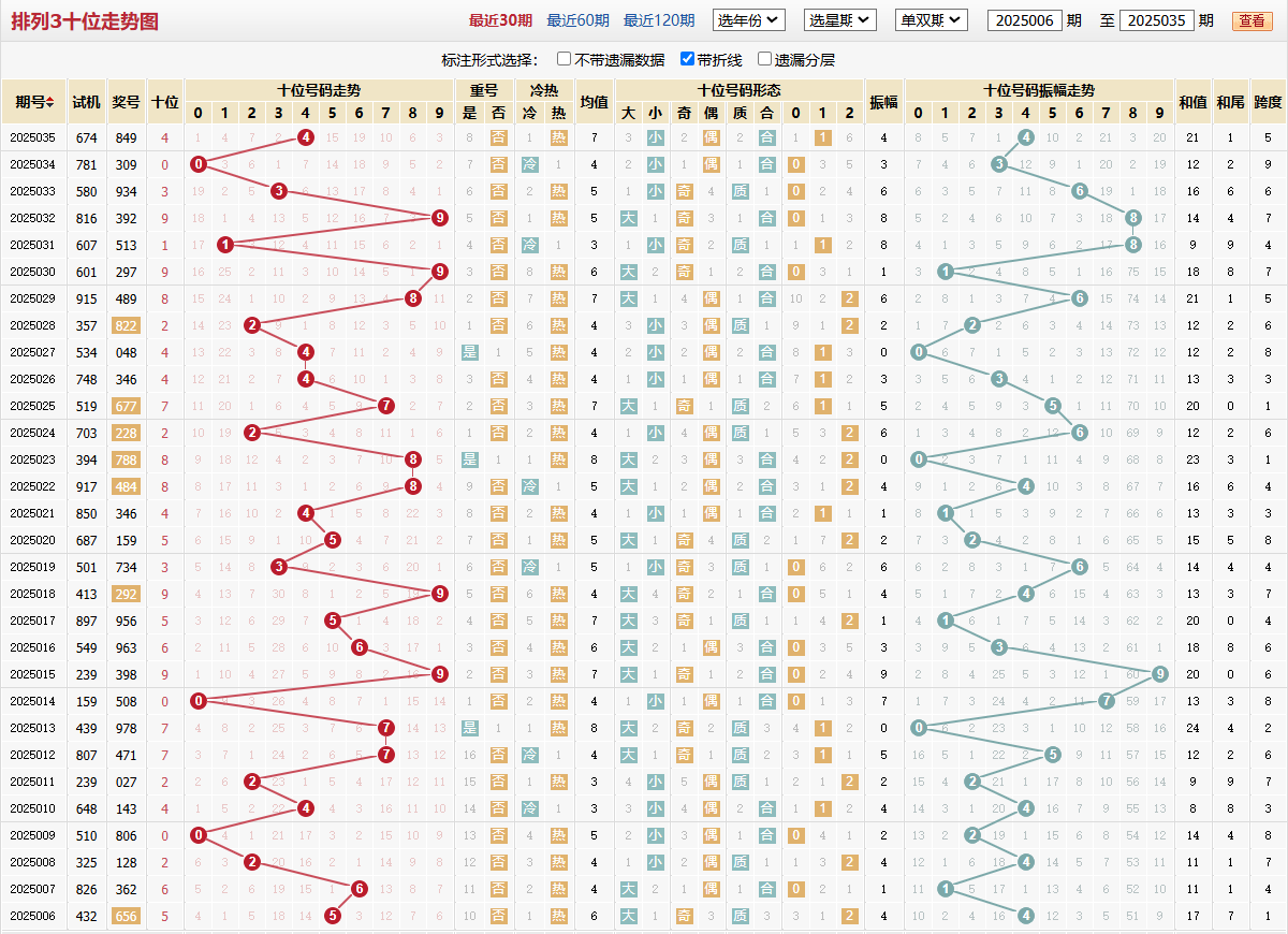 排列三第2025035期十位走势图
