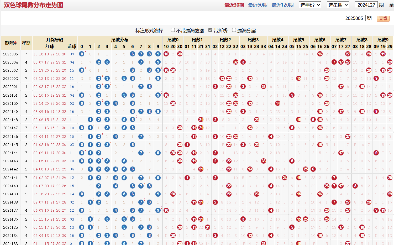 双色球第2025005期尾数分布走势图