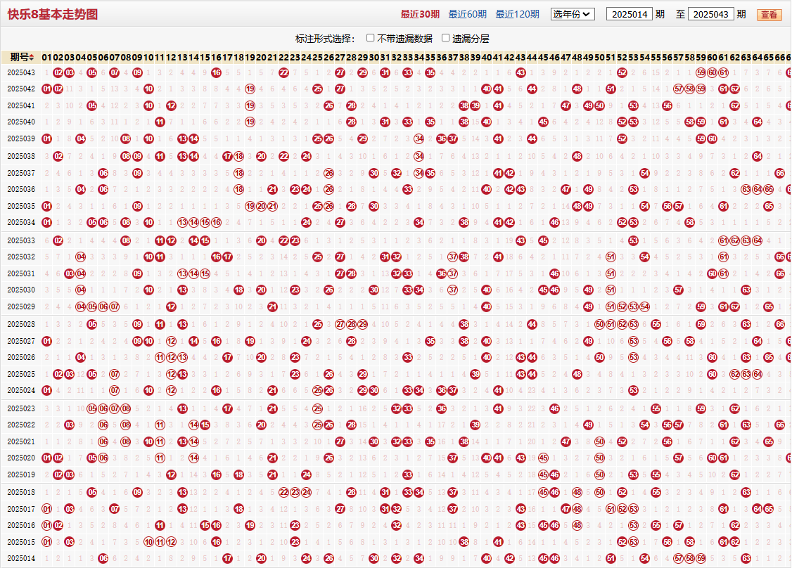 快乐8第2025043期基本走势图