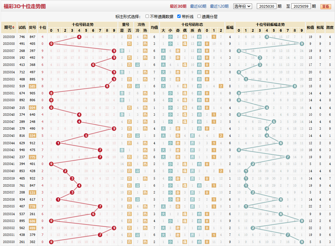 第2025059期福彩3D十位走势图
