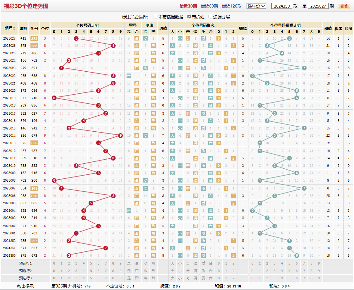 第2025027期福彩3D个位走势图