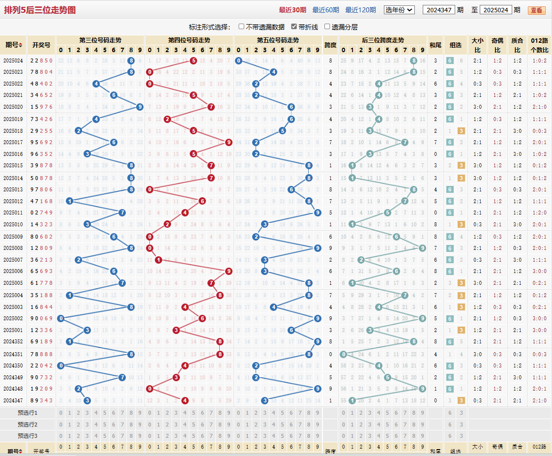 排列五第2025024期后三位走势图