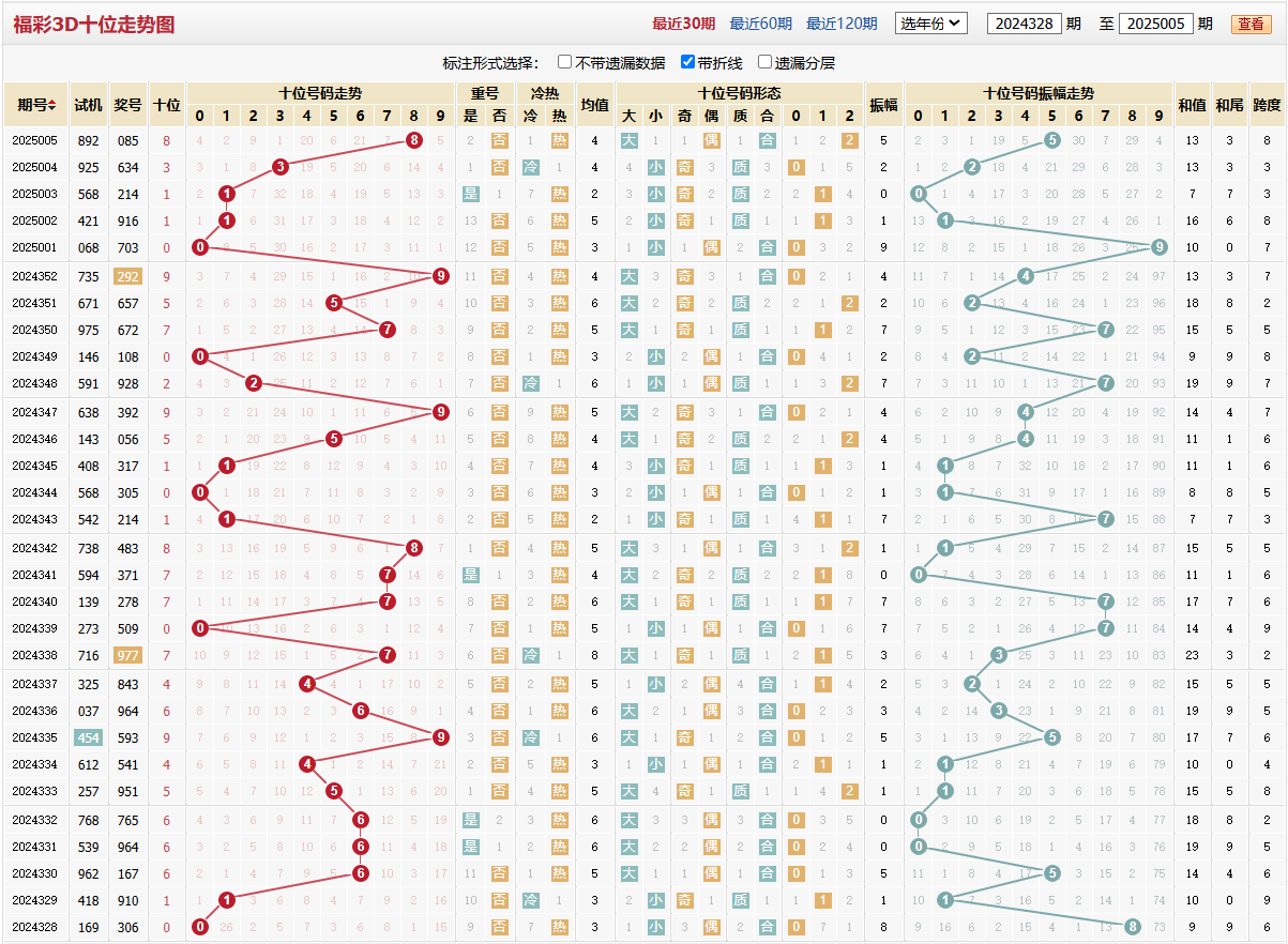 第2025005期福彩3D十位走势图