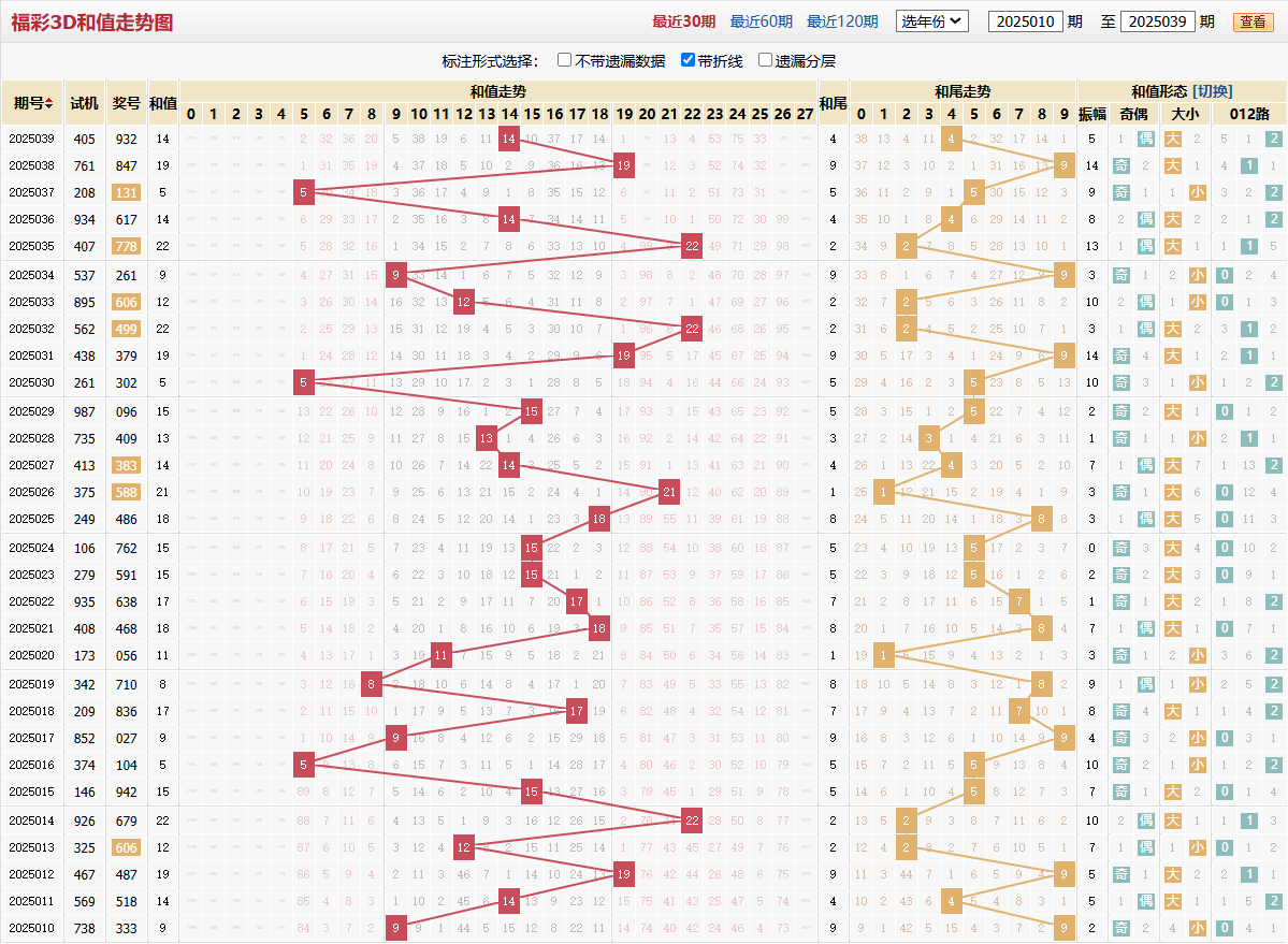 福彩2025039期和值和尾图