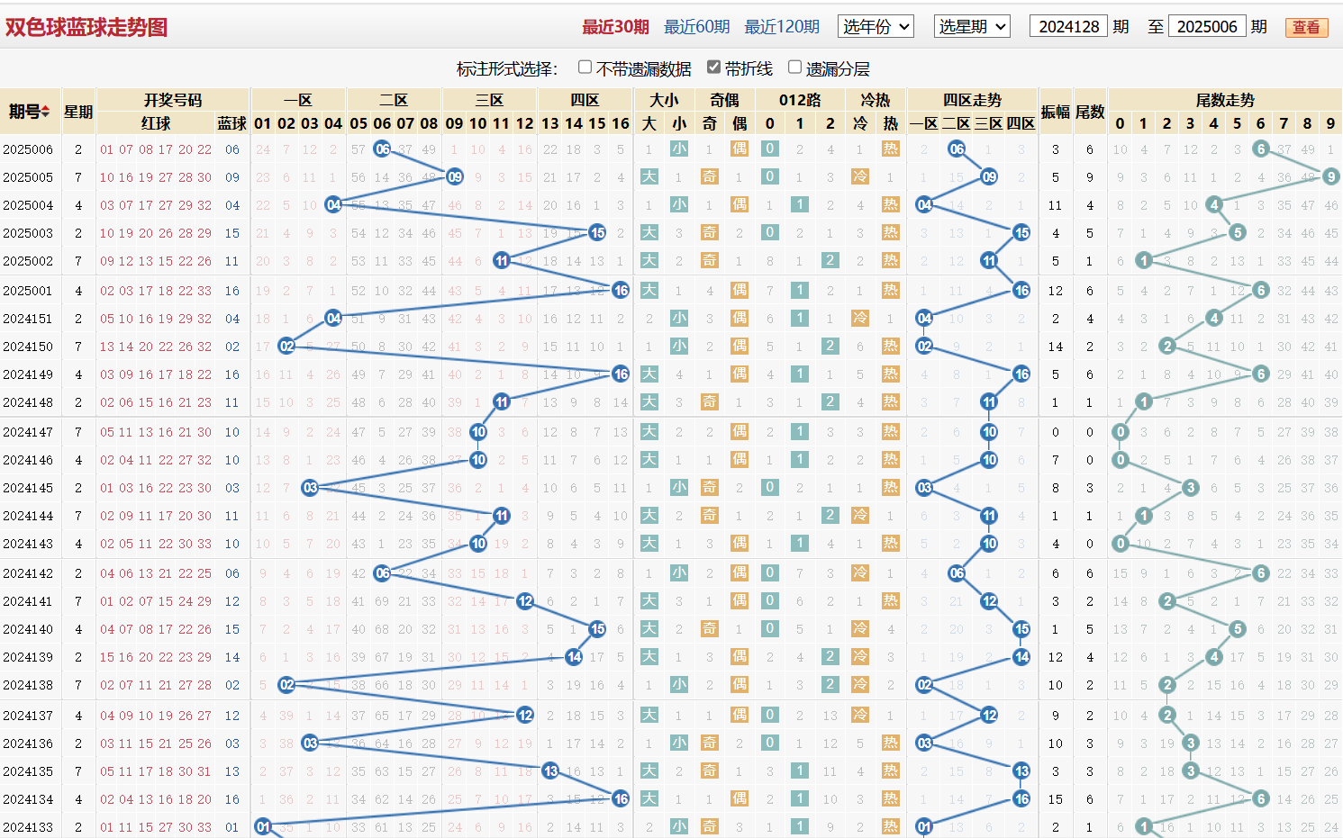 双色球第2025006期蓝球走势图